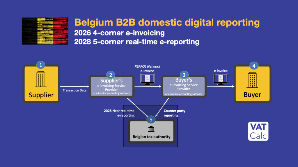 Belgium 2026 e-invoicing; 2028 e-reporting law - vatcalc.com