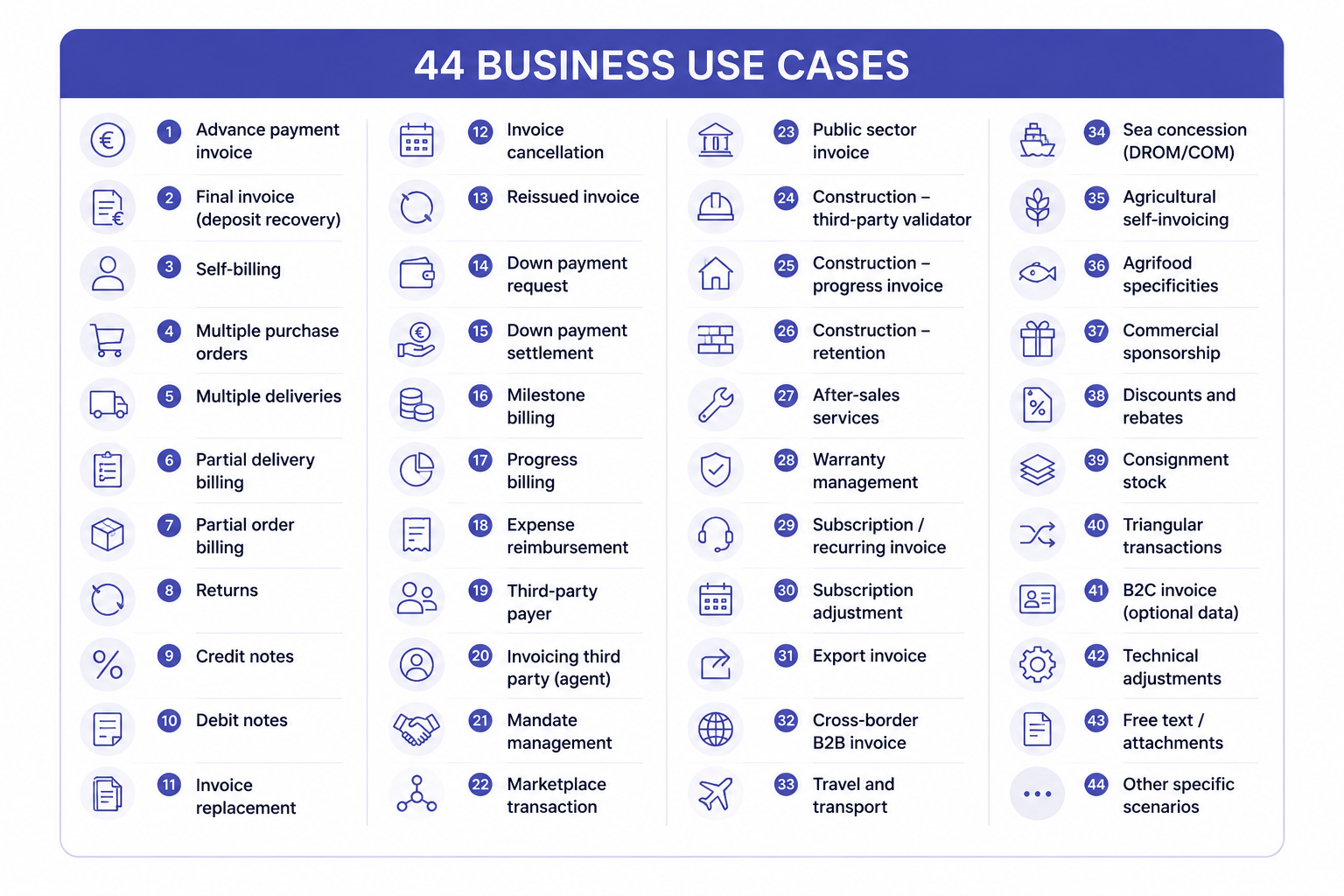 French e-invoicing use cases