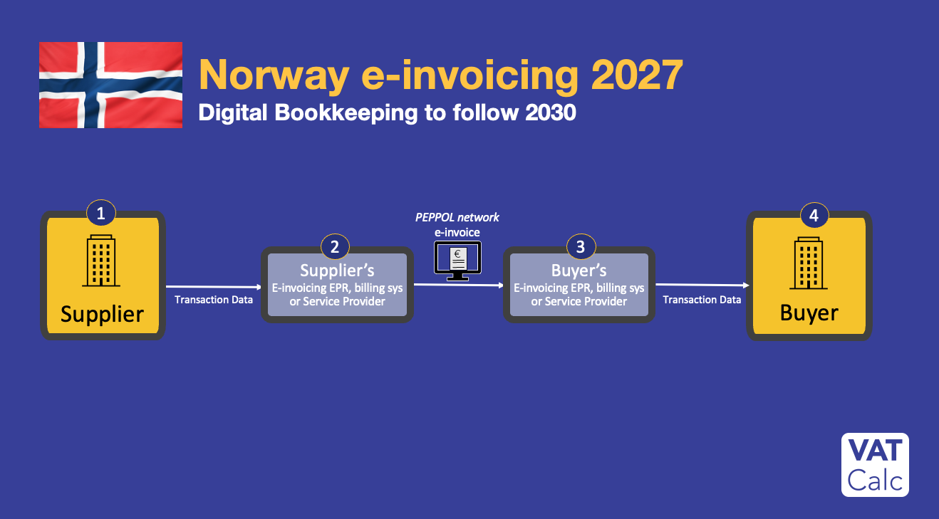 Norway B2B e-invoicing Jan 2027 Parliament approval - vatcalc.com